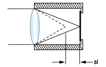 图1：离焦（ΔF）在温度变化的金属外壳的镜头（ΔT）